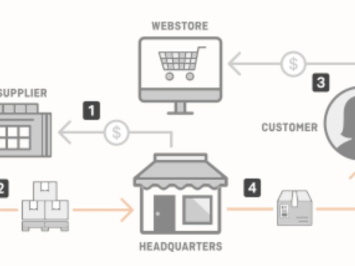 In-house Logistics là gì? Giải pháp Fulfillment TMĐT
